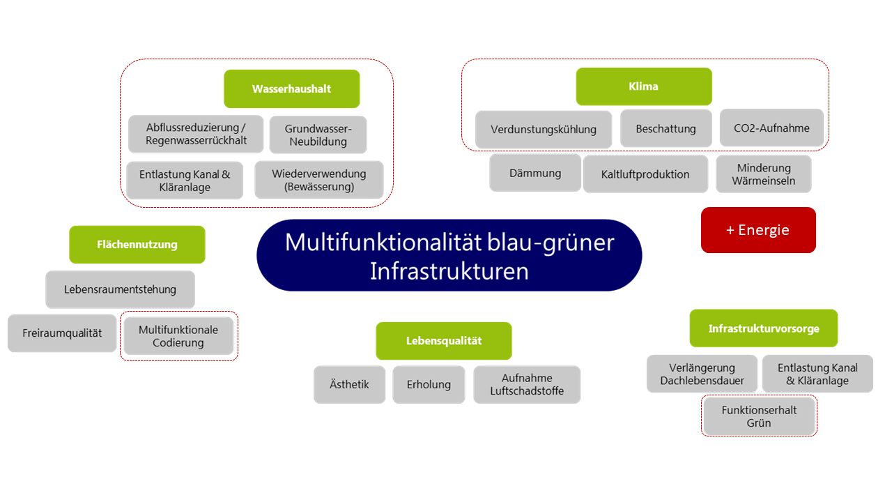 Stream Assessment Framework for Blue-Green Infrastructure